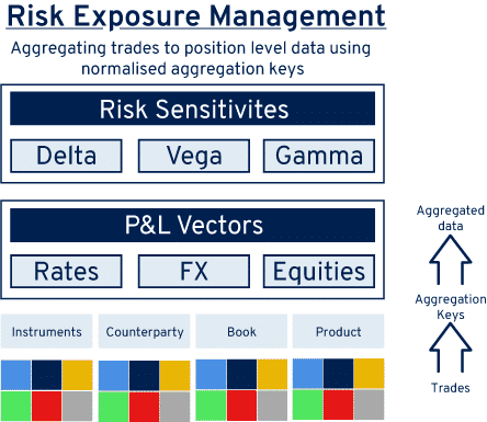 Risk exposure management