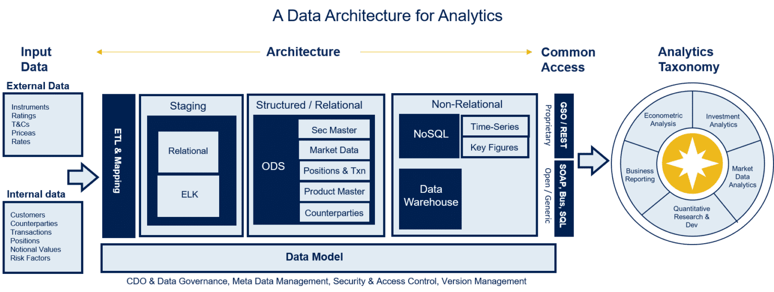 Analytics Architecture for Financial Services: Point-by-Point