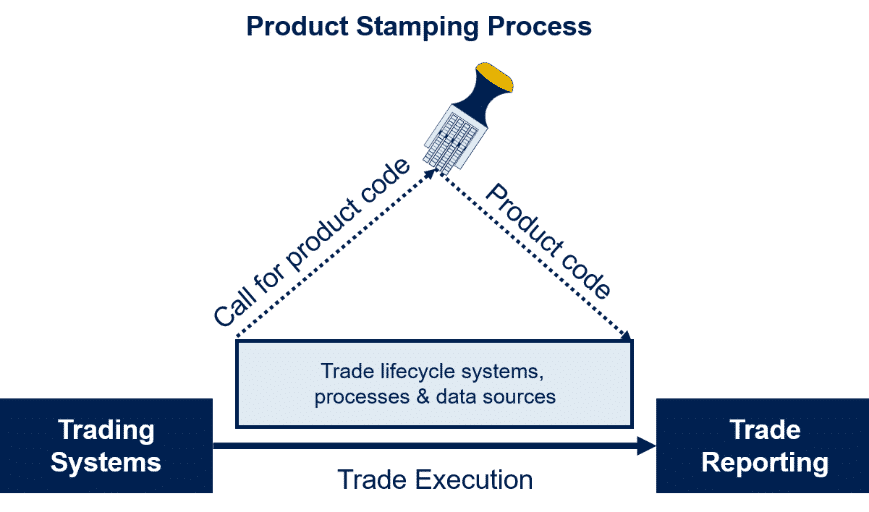 Financial Product Stamping, Financial Product Taxonomy