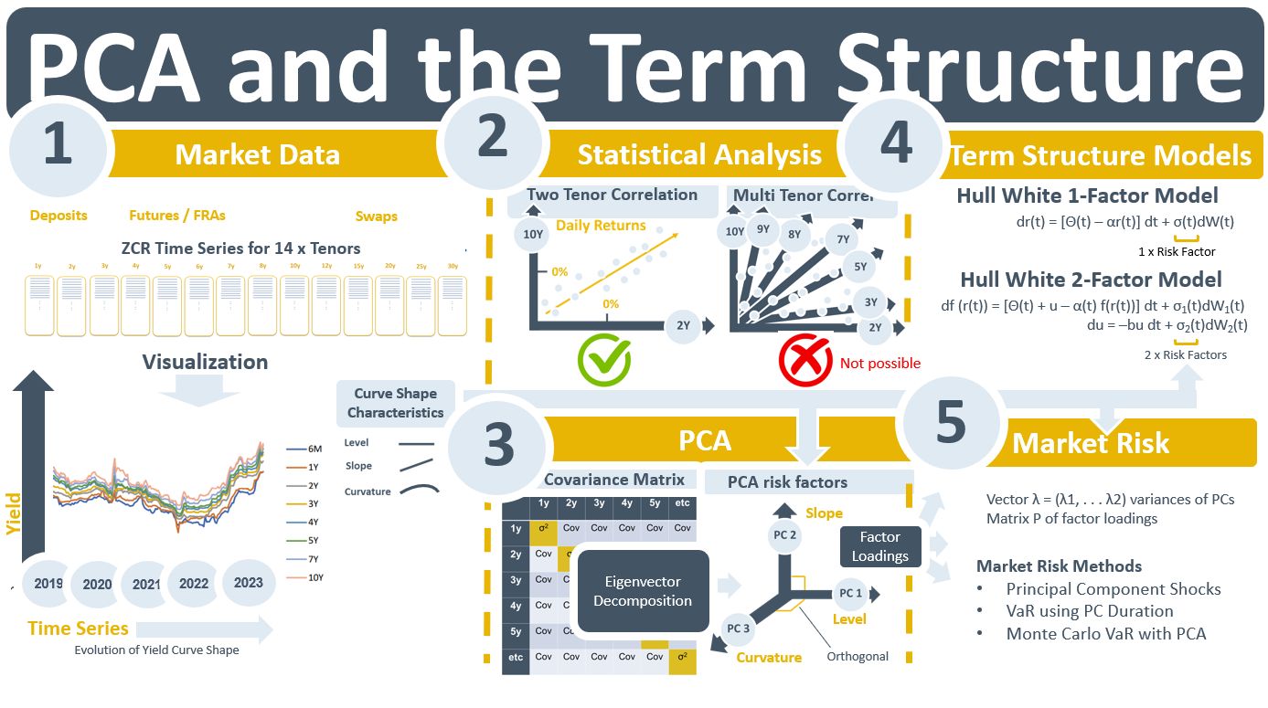 PCA and Term Structure
