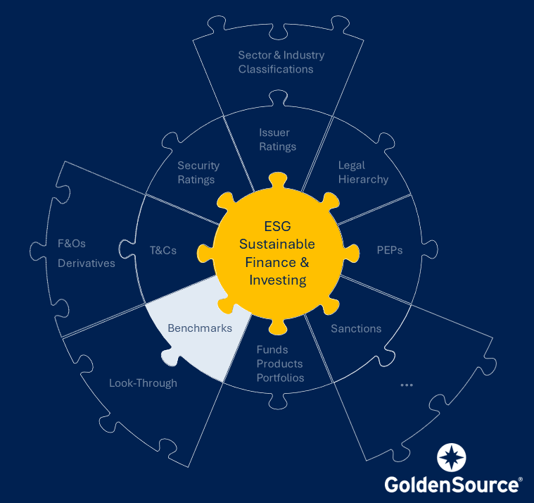 A puzzle diagram highlighting the interconnected factors influencing ESG Sustainable Finance & Investing. Key components include: Sector & Industry Classifications, Issuer Ratings, Security Ratings, Legal Hierarchy, F&Os Derivatives, T&Cs, PEPs, Benchmarks, Sanctions, Funds Products Portfolios, and Look-Through. The GoldenSource logo signifies their role in managing these interconnected elements.