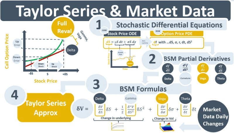 Taylor Series and Market Data Chart