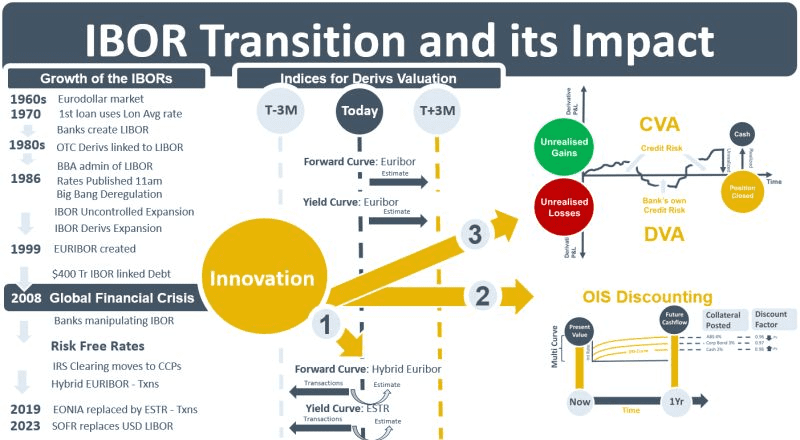 A timeline-based diagram illustrating the key events in the IBOR transition and its effects on derivative valuation.