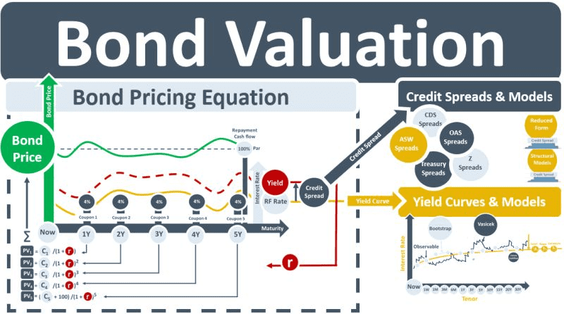 Bond Valuation Diagram