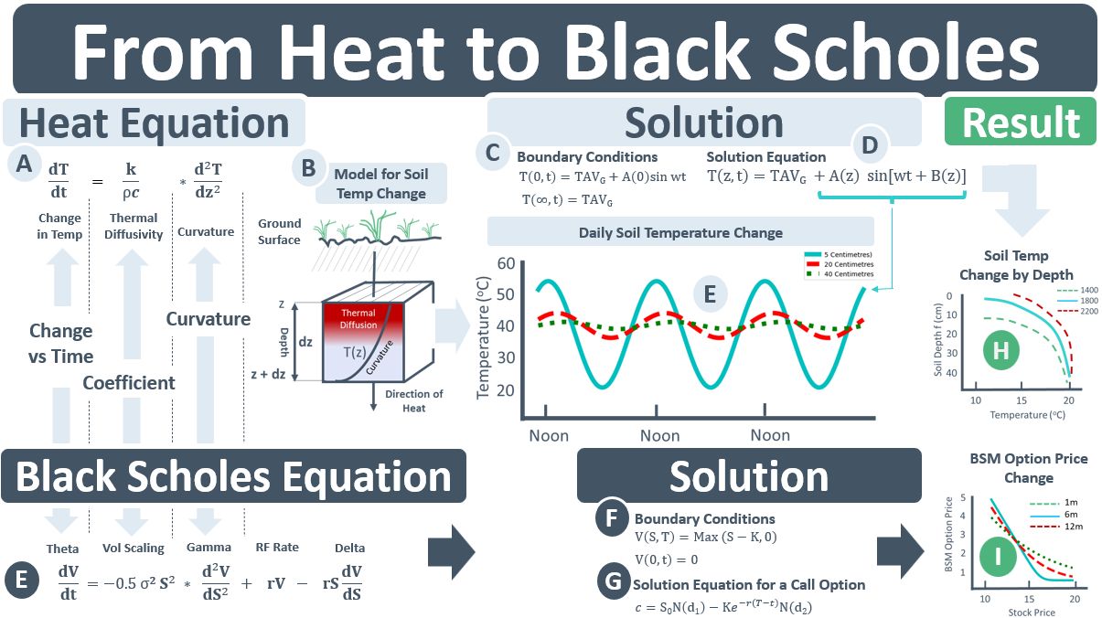 Here's the alt text for the image: Infographic titled "From Heat to Black Scholes" visually comparing the Heat Equation and the Black-Scholes Equation. Top Section: Heat Equation A: Heat Equation: Displays the partial differential equation dt dT ​ = ρc k ​ dz 2 d 2 T ​ , labeled with terms: "Change in temp" ( dt dT ​ ), "Thermal Diffusivity" ( ρc k ​ ), and "Curvature" ( dz 2 d 2 T ​ ). Arrows point to these components. B: Model for Soil Temp Change: A diagram illustrating heat flow from the ground surface through soil depth (z). It shows temperature T changing with depth z, thermal diffusion, and the direction of heat flow. The curvature of the temperature profile with depth is also indicated. C: Boundary Conditions (Heat Equation): Lists conditions T(0,t)=T AVG ​ +A(0)sin(ωt) and T(∞,t)=T AVG ​ . D: Solution Equation (Heat Equation): Shows the solution T(z,t)=T AVG ​ +A(z)sin[ωt+B(z)]. E: Daily Soil Temperature Change: A line graph showing temperature (in °C) over time (from noon to noon over three cycles) at different soil depths: 5 centimeters (light blue, high amplitude sine wave), 20 centimeters (red, lower amplitude sine wave with a phase shift), and 40 centimeters (green, even lower amplitude sine wave with a larger phase shift). H: Soil Temp Change by Depth: A line graph showing soil depth (in cm) on the y-axis and temperature (in °C) on the x-axis at different times (12:00, 18:00, and 22:00). The curves show how the temperature profile changes with depth throughout the day, flattening out as depth increases. Bottom Section: Black Scholes Equation E (repeated, with a different label): Black Scholes Equation: Displays the partial differential equation dt dV ​ =− 2 1 ​ σ 2 S 2 dS 2 d 2 V ​ −rS dS dV ​ +rV, labeled with terms: "Theta" ( dt dV ​ ), "Vol Scaling" ( 2 1 ​ σ 2 S 2 ), "Gamma" ( dS 2 d 2 V ​ ), "RF Rate * Delta" (rS dS dV ​ ), and "RF Rate * V" (rV). Vertical parallel lines visually connect the "Curvature" term in the Heat Equation to the "Vol Scaling * Gamma" term in the Black-Scholes Equation. F: Boundary Conditions (Black Scholes Equation): Lists conditions V(S,T)=Max(S−K,0) and V(0,t)=0. G: Solution Equation for a Call Option: Shows the Black-Scholes formula for a call option: c=S 0 ​ N(d 1 ​ )−Ke −rT N(d 2 ​ ), where d 1 ​ and d 2 ​ are also provided. I: BSM Option Price Change: A line graph showing BSM option price on the y-axis and stock price on the x-axis for different times to expiration: 1 month (red, steepest curve), 6 months (green, intermediate curve), and 12 months (blue, flattest curve). The option price increases with the stock price and time to expiration. The infographic uses arrows and visual connections to highlight the mathematical similarities between the Heat Equation and the Black-Scholes Equation, particularly the role of the second-order derivative (curvature) in both models. It illustrates the solutions of the Heat Equation with soil temperature changes over time and depth, and the solution of the Black-Scholes Equation with the call option price as a function of the stock price and time to expiration.