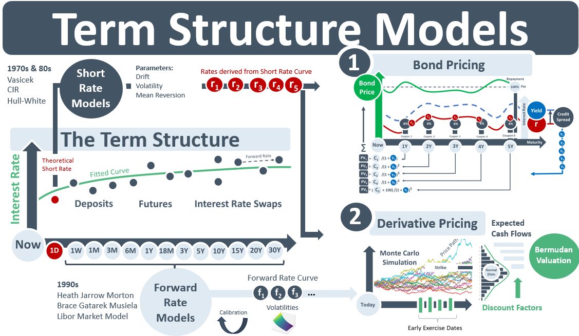 Term structure models
