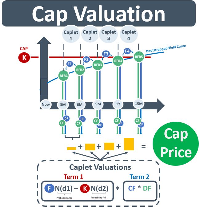 Cap Valuation