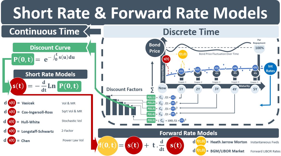Short rates and forward models