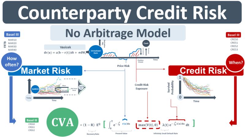 Diagram explaining counterparty credit risk by showing the integration of market risk (how often losses occur) and credit risk (when default might occur) using the Vasicek no-arbitrage model and CVA calculations.