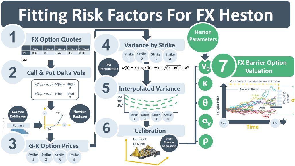 Infographic showing a 7-step process for calibrating FX option quotes into Heston model parameters for pricing FX barrier options.